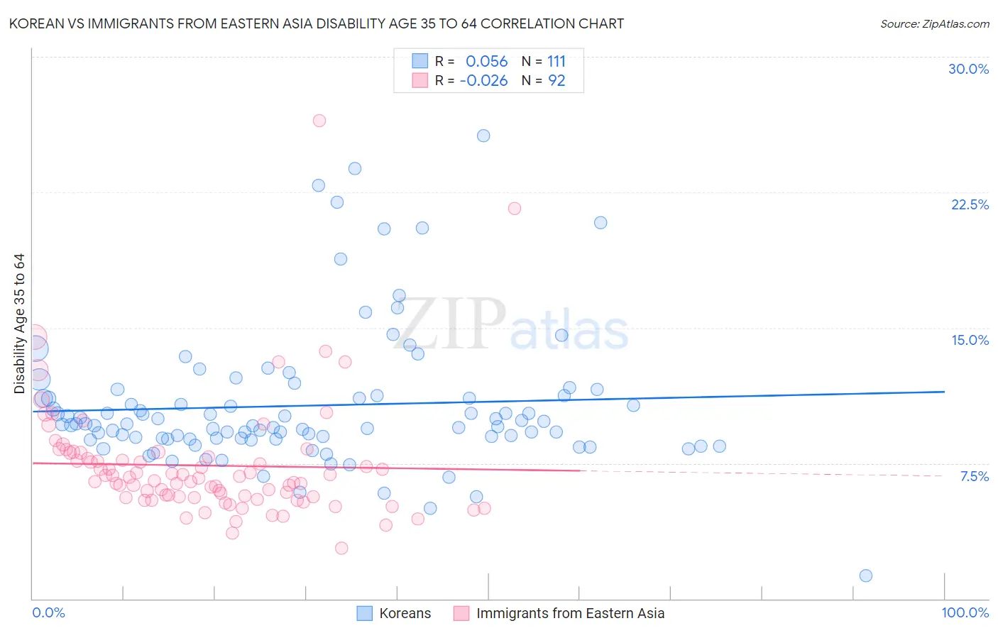 Korean vs Immigrants from Eastern Asia Disability Age 35 to 64