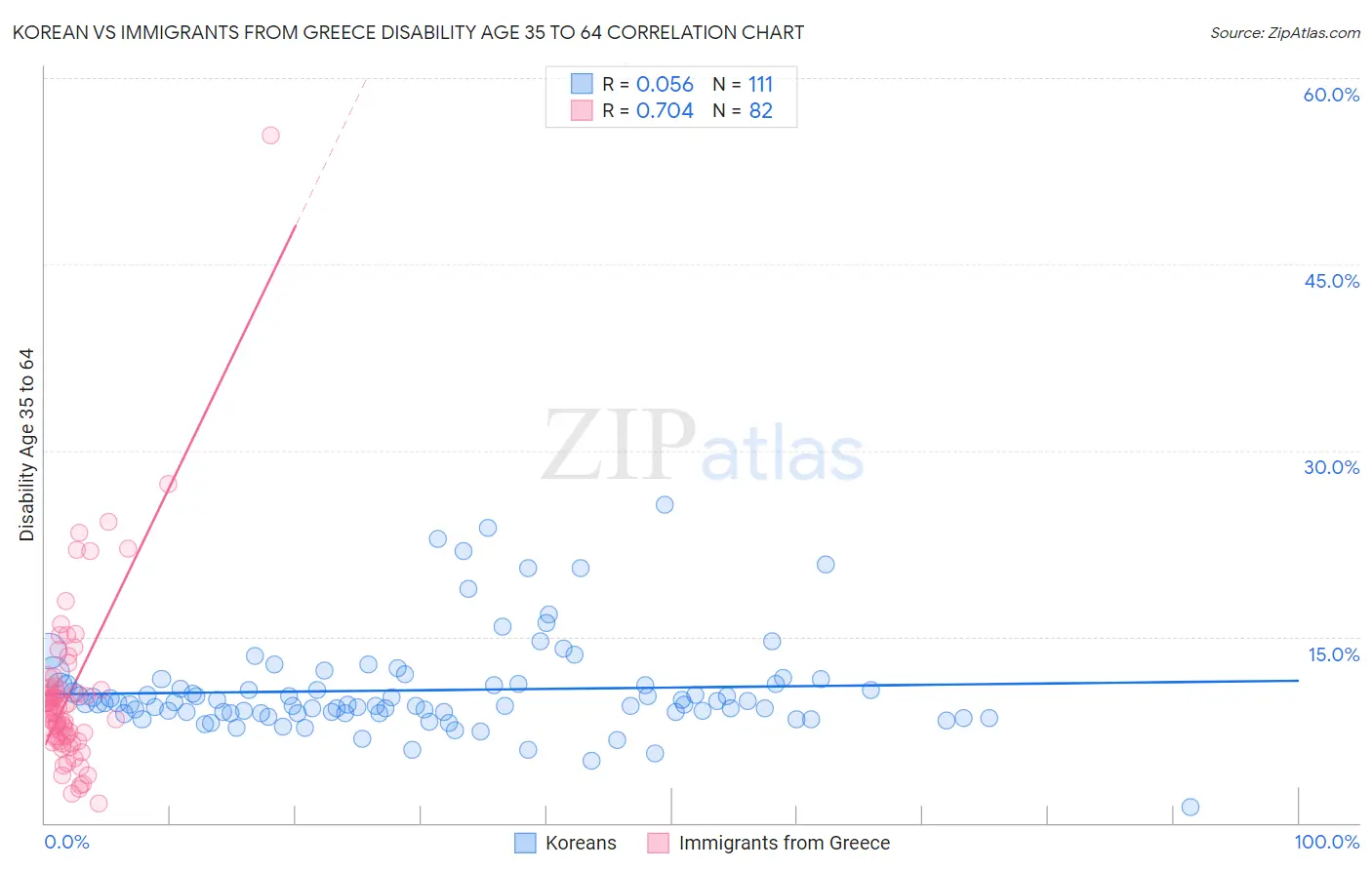 Korean vs Immigrants from Greece Disability Age 35 to 64