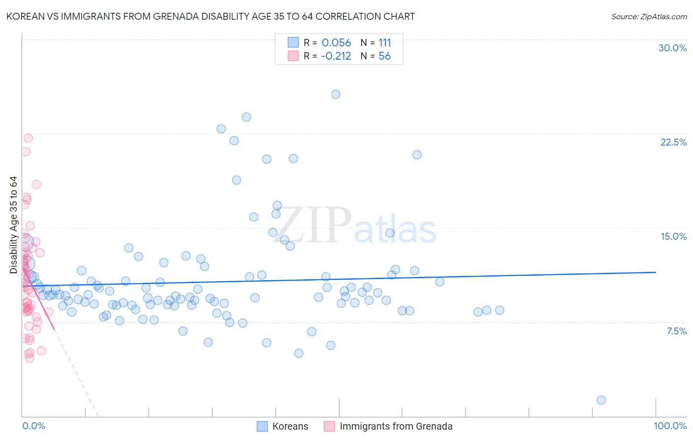 Korean vs Immigrants from Grenada Disability Age 35 to 64
