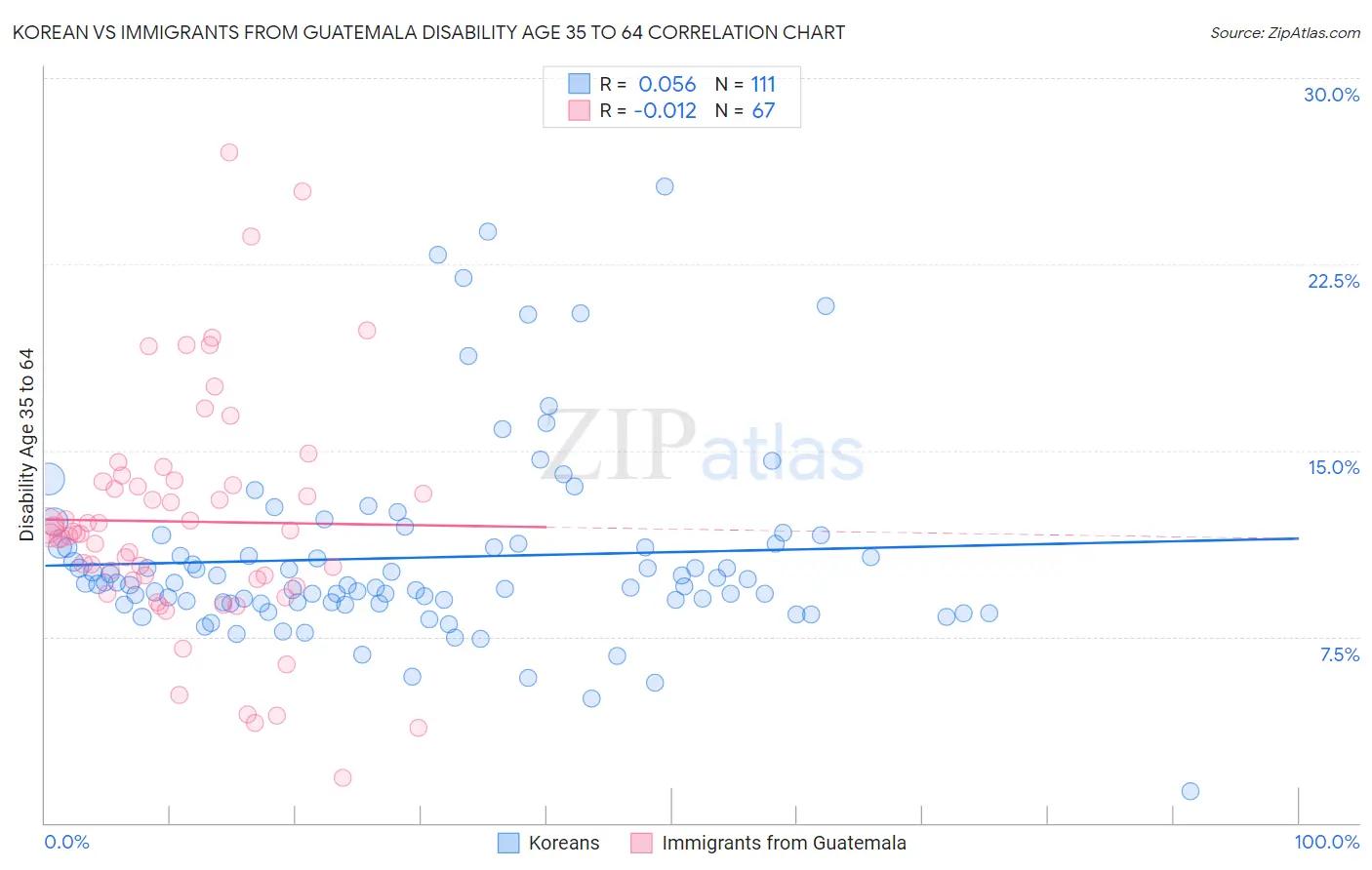 Korean vs Immigrants from Guatemala Disability Age 35 to 64