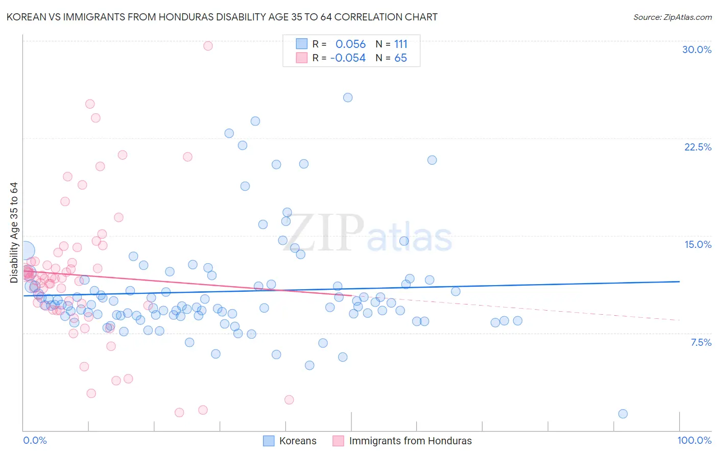 Korean vs Immigrants from Honduras Disability Age 35 to 64