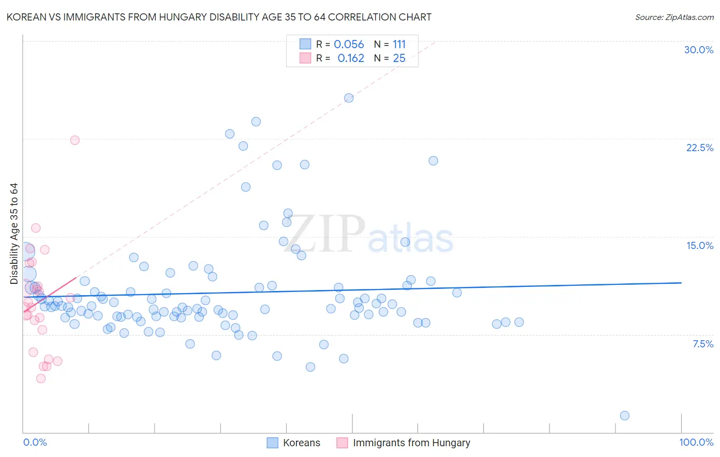Korean vs Immigrants from Hungary Disability Age 35 to 64