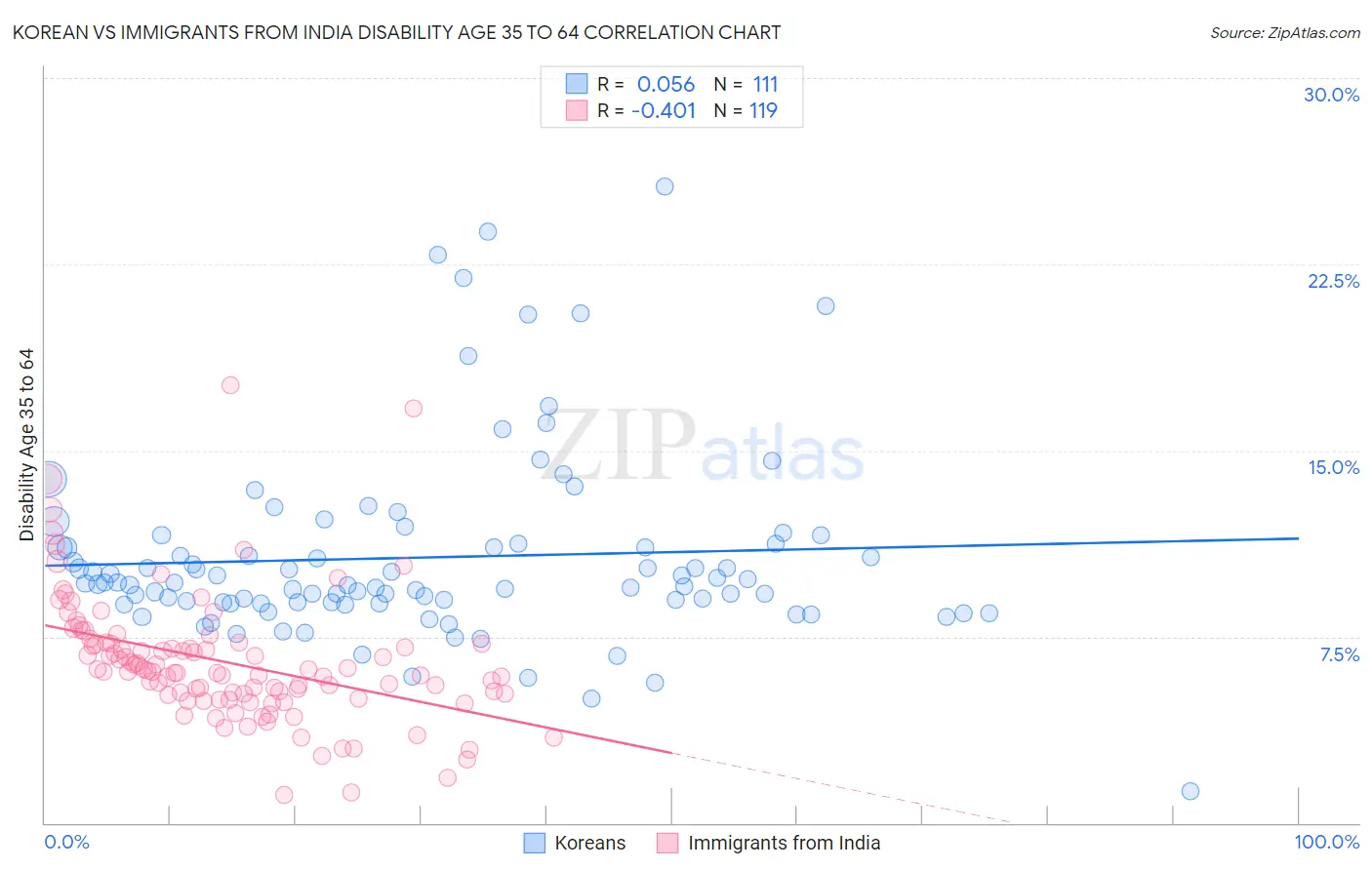 Korean vs Immigrants from India Disability Age 35 to 64