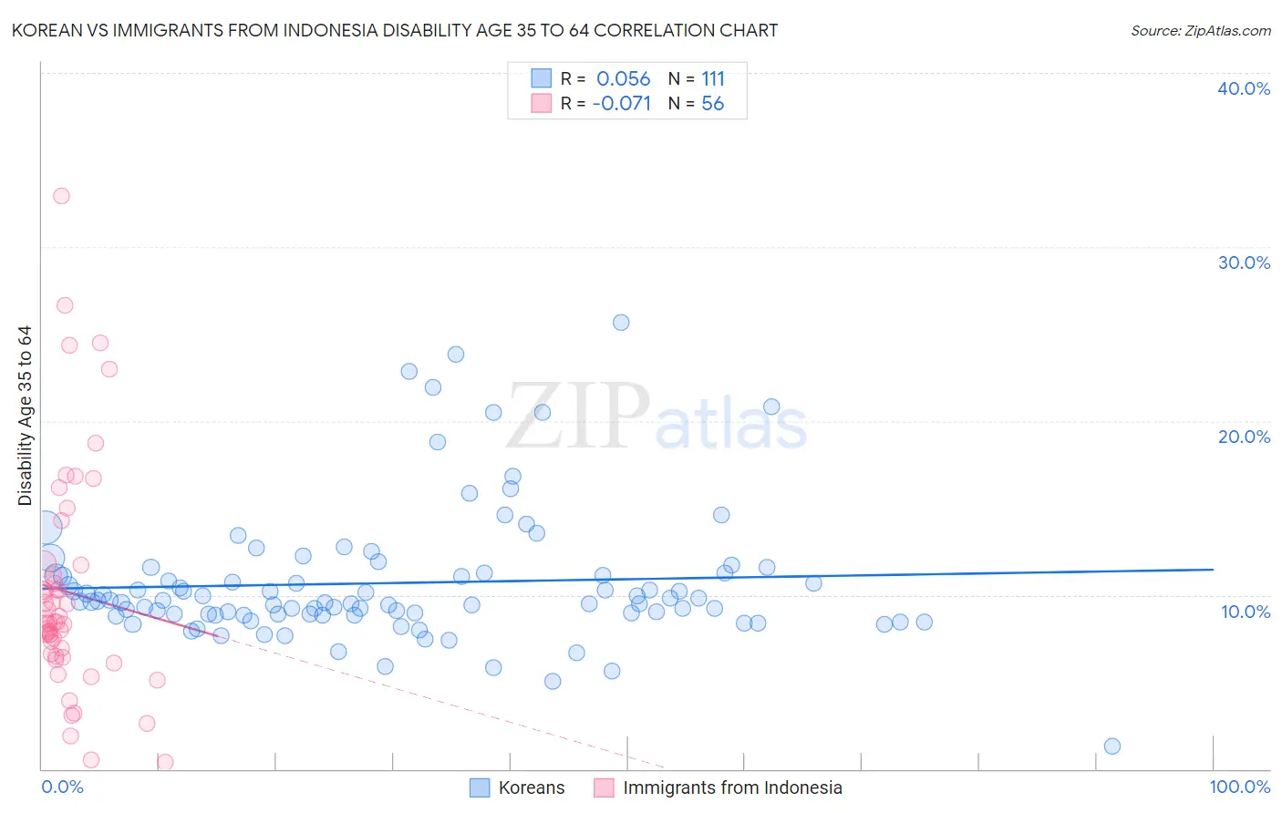 Korean vs Immigrants from Indonesia Disability Age 35 to 64