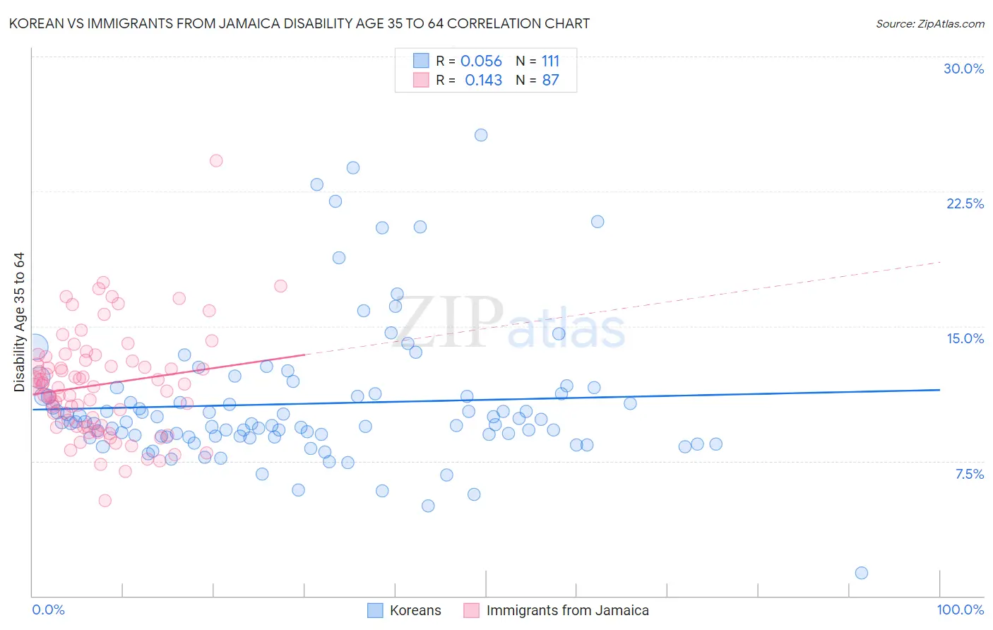 Korean vs Immigrants from Jamaica Disability Age 35 to 64