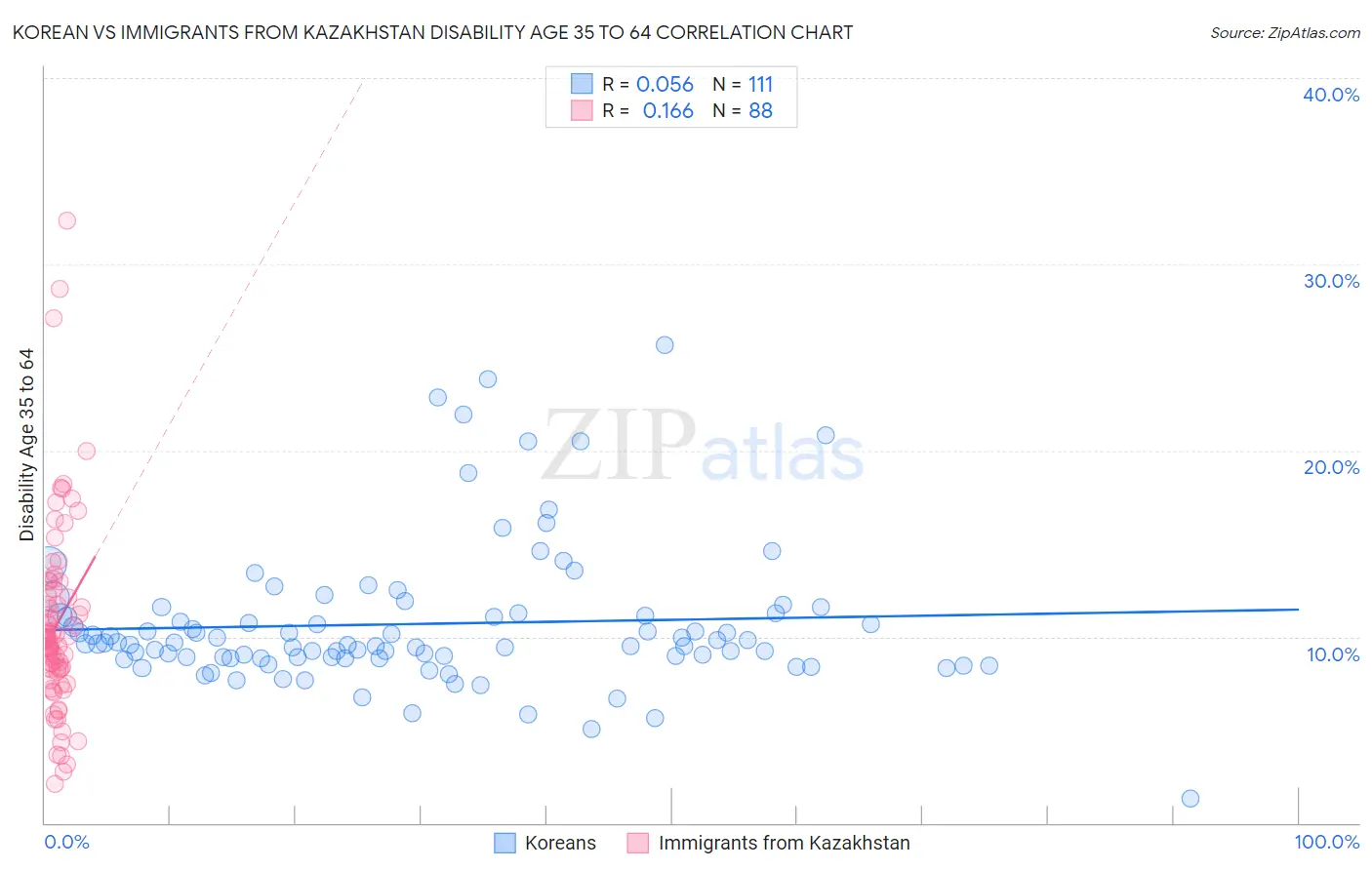 Korean vs Immigrants from Kazakhstan Disability Age 35 to 64