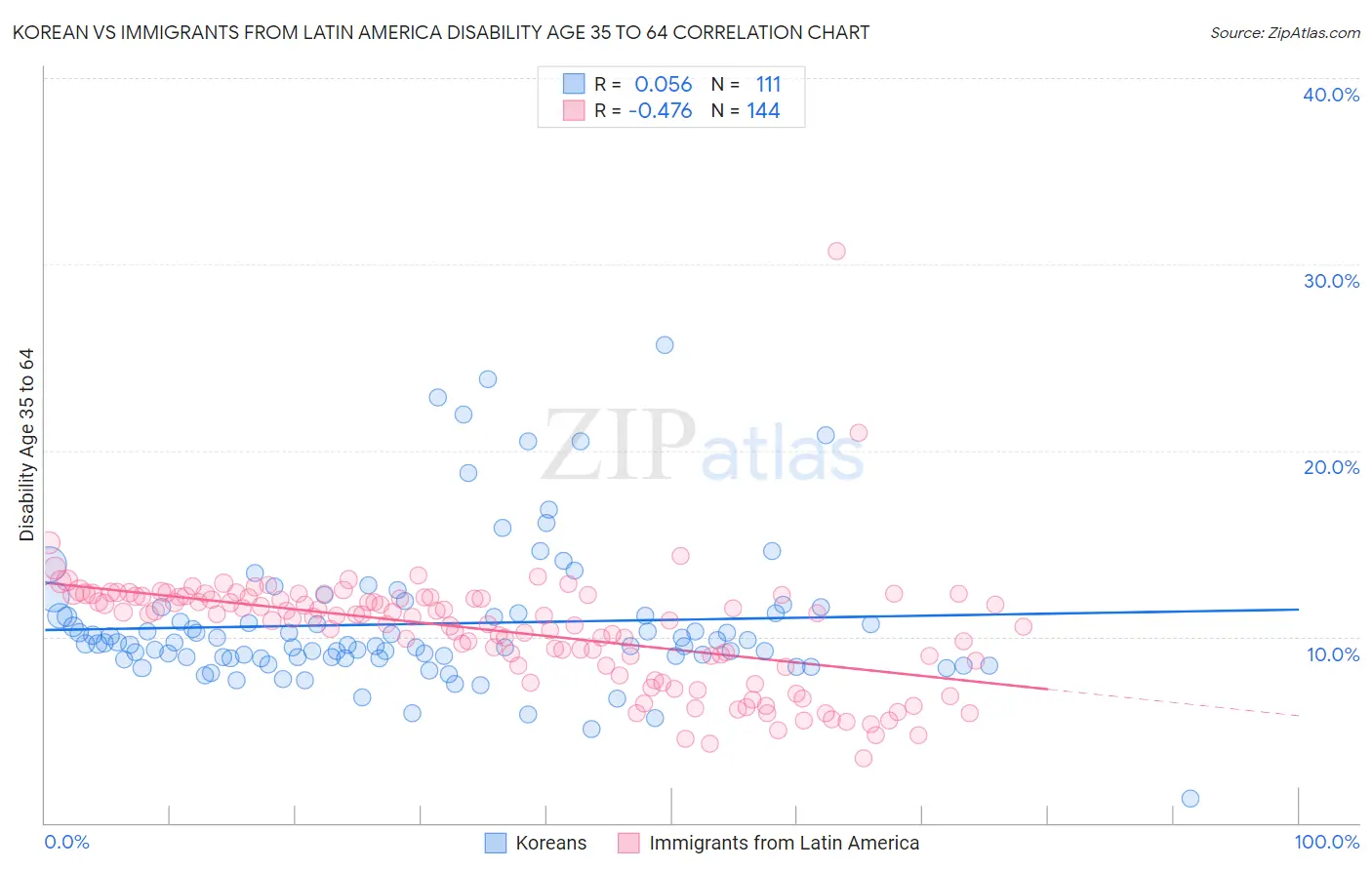 Korean vs Immigrants from Latin America Disability Age 35 to 64