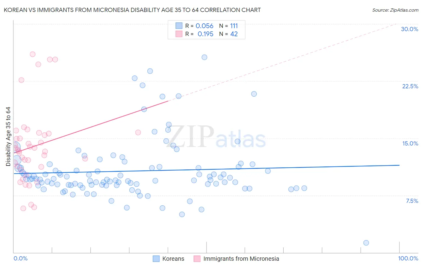 Korean vs Immigrants from Micronesia Disability Age 35 to 64