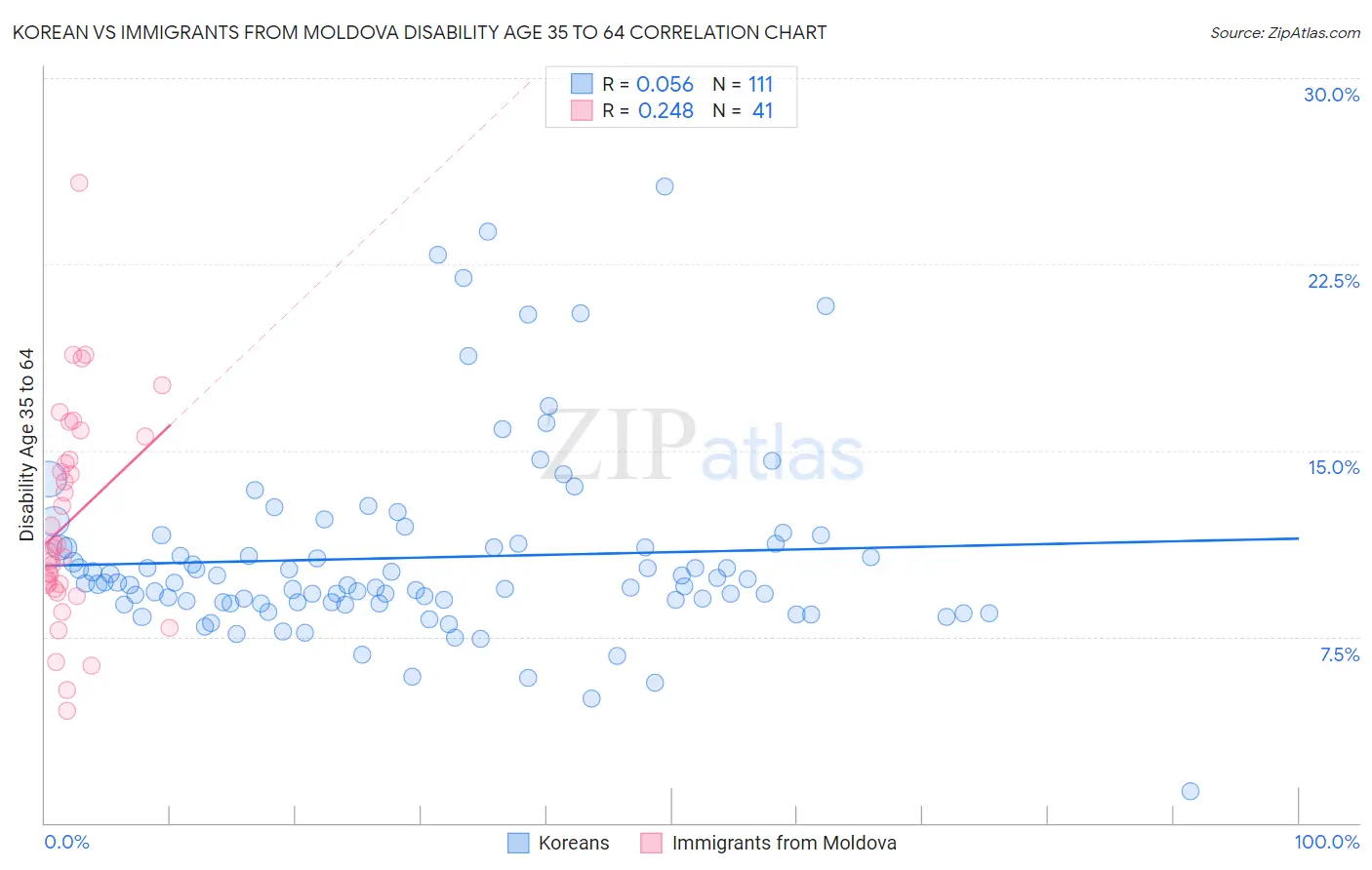 Korean vs Immigrants from Moldova Disability Age 35 to 64