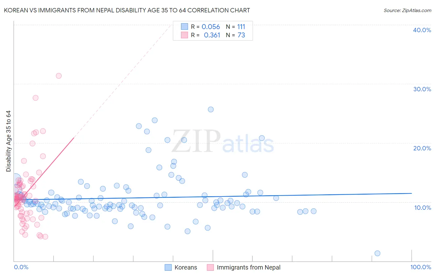 Korean vs Immigrants from Nepal Disability Age 35 to 64