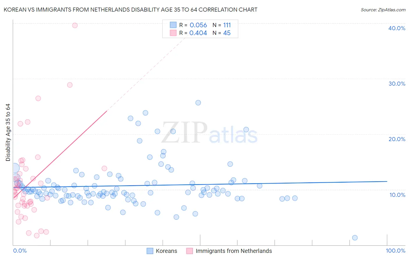 Korean vs Immigrants from Netherlands Disability Age 35 to 64