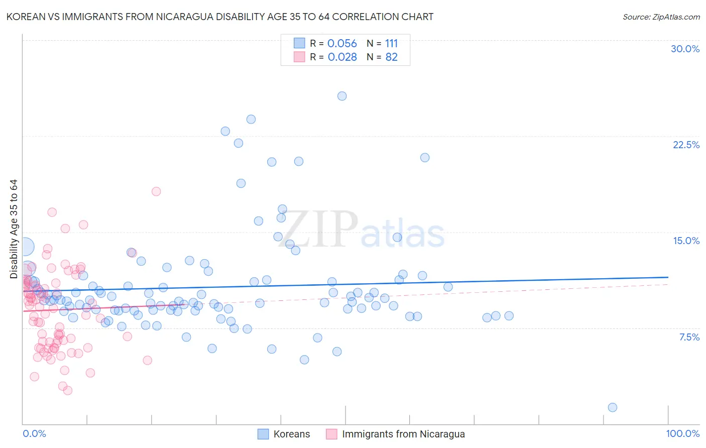 Korean vs Immigrants from Nicaragua Disability Age 35 to 64