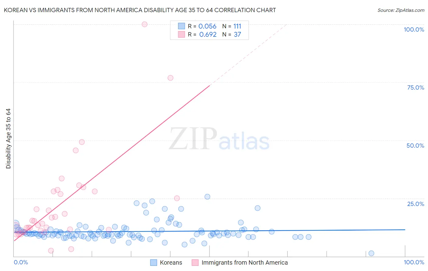 Korean vs Immigrants from North America Disability Age 35 to 64