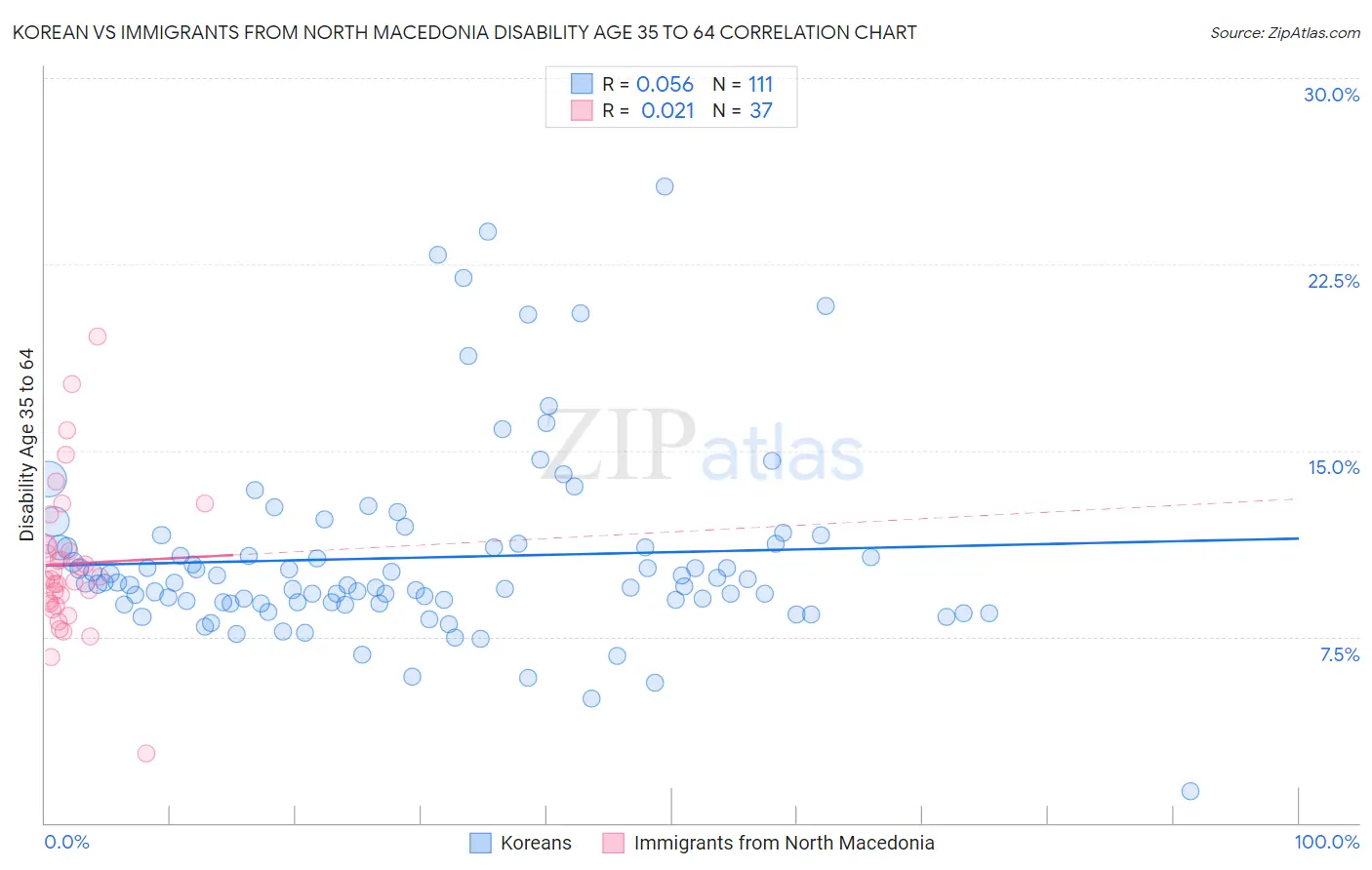 Korean vs Immigrants from North Macedonia Disability Age 35 to 64