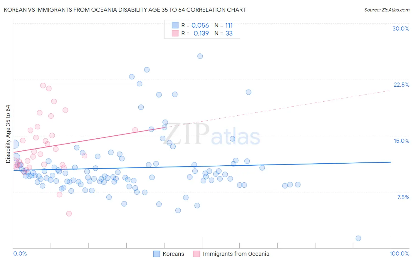 Korean vs Immigrants from Oceania Disability Age 35 to 64