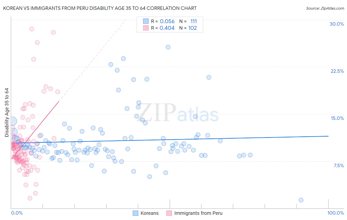 Korean vs Immigrants from Peru Disability Age 35 to 64