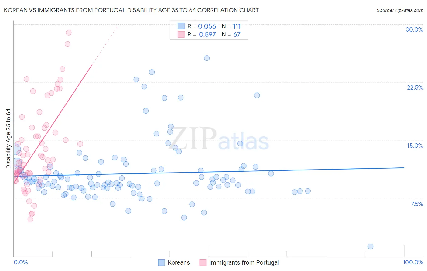 Korean vs Immigrants from Portugal Disability Age 35 to 64