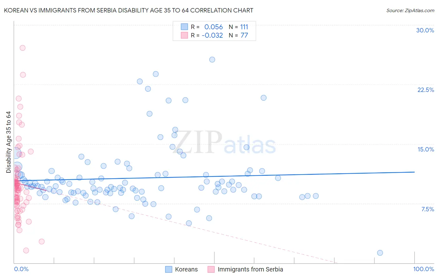 Korean vs Immigrants from Serbia Disability Age 35 to 64