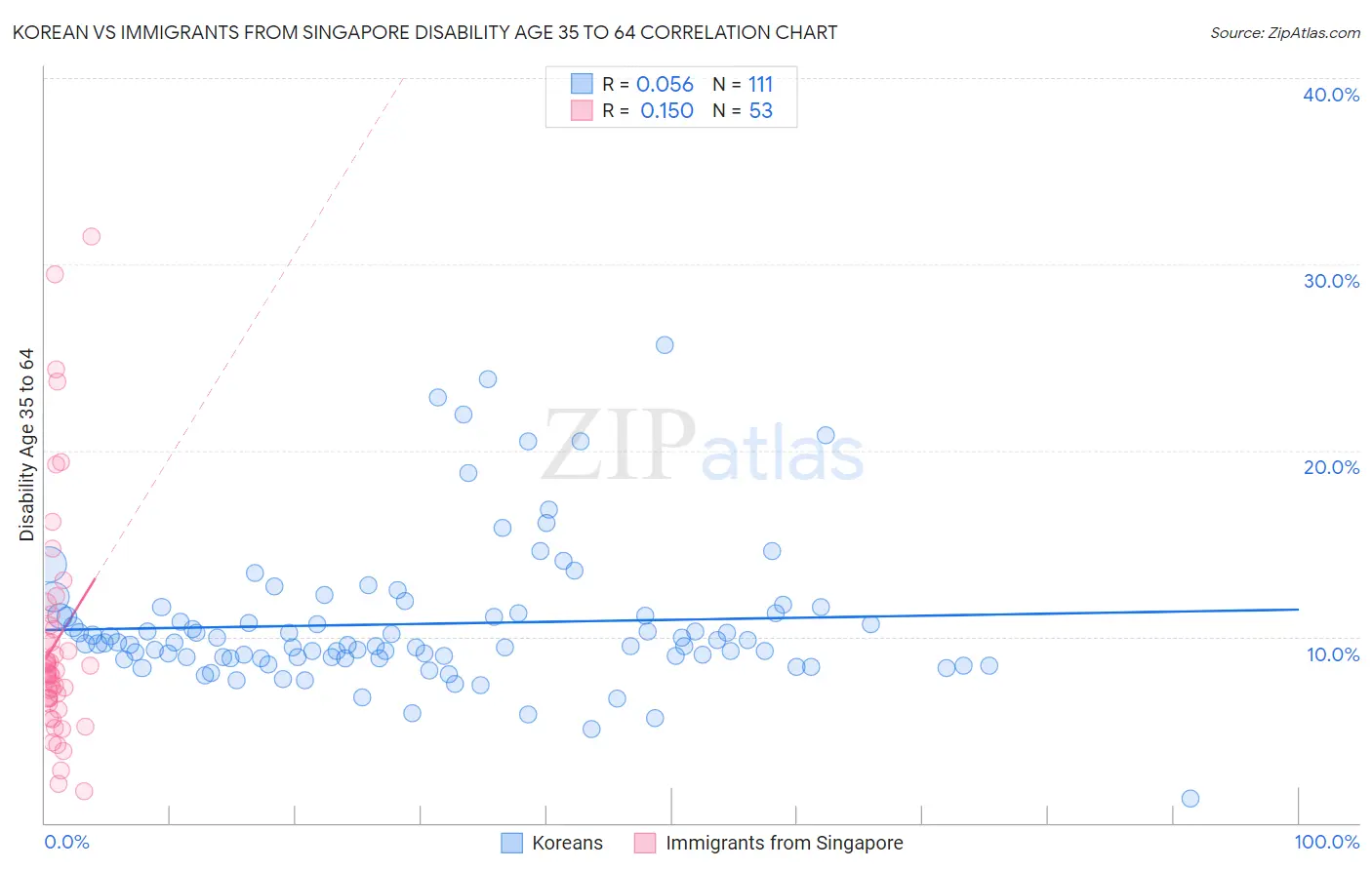 Korean vs Immigrants from Singapore Disability Age 35 to 64