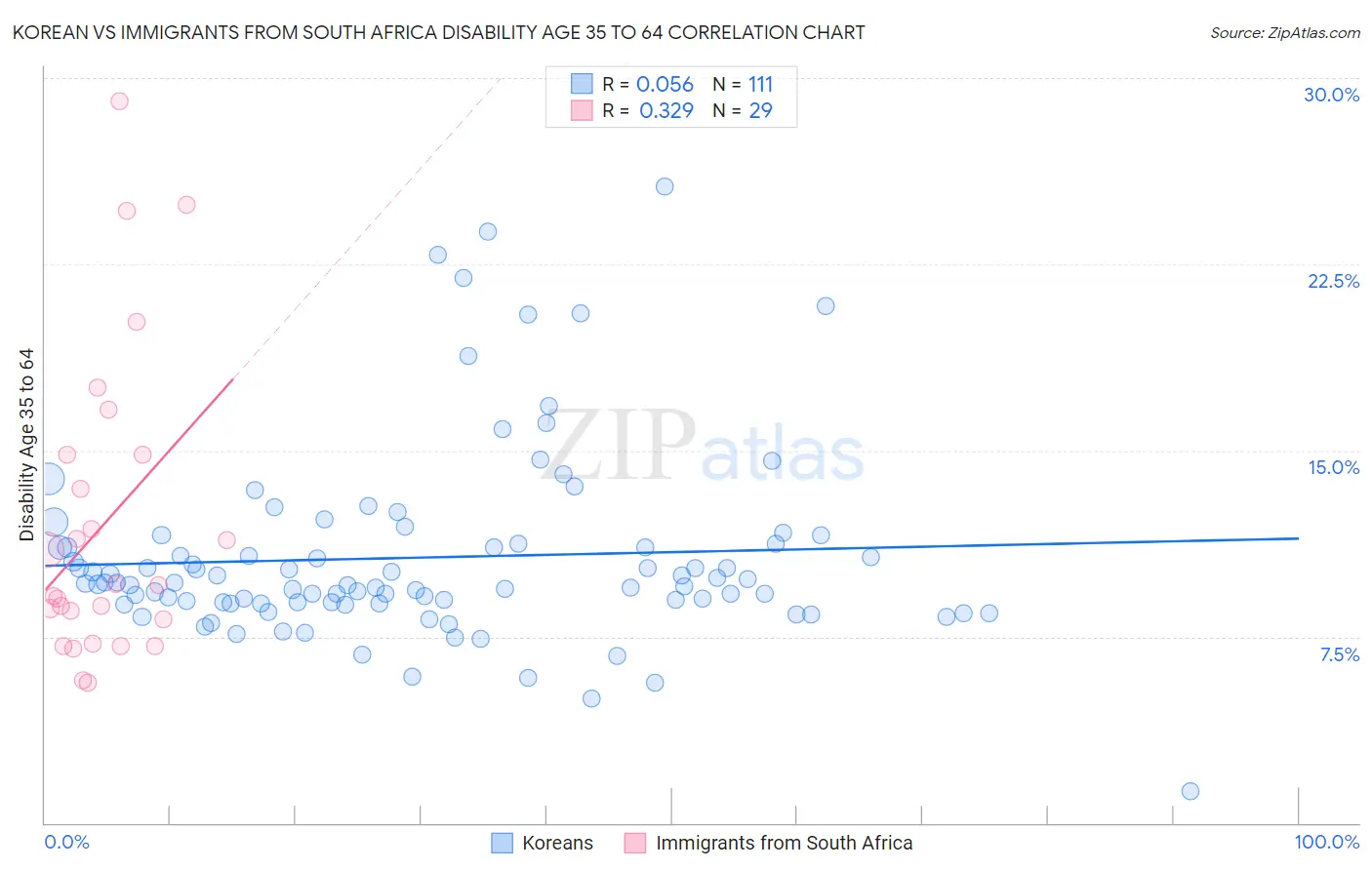 Korean vs Immigrants from South Africa Disability Age 35 to 64