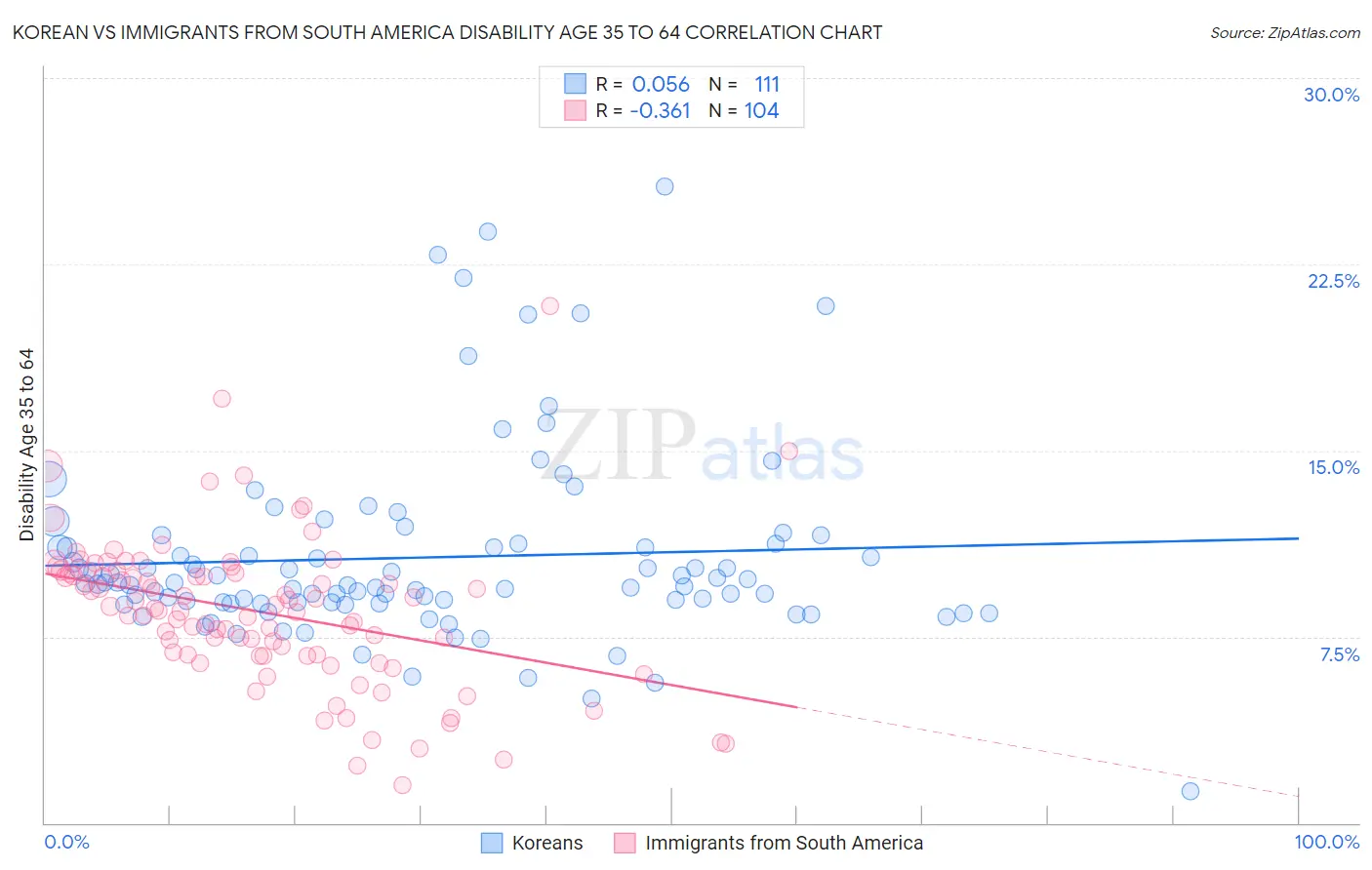 Korean vs Immigrants from South America Disability Age 35 to 64