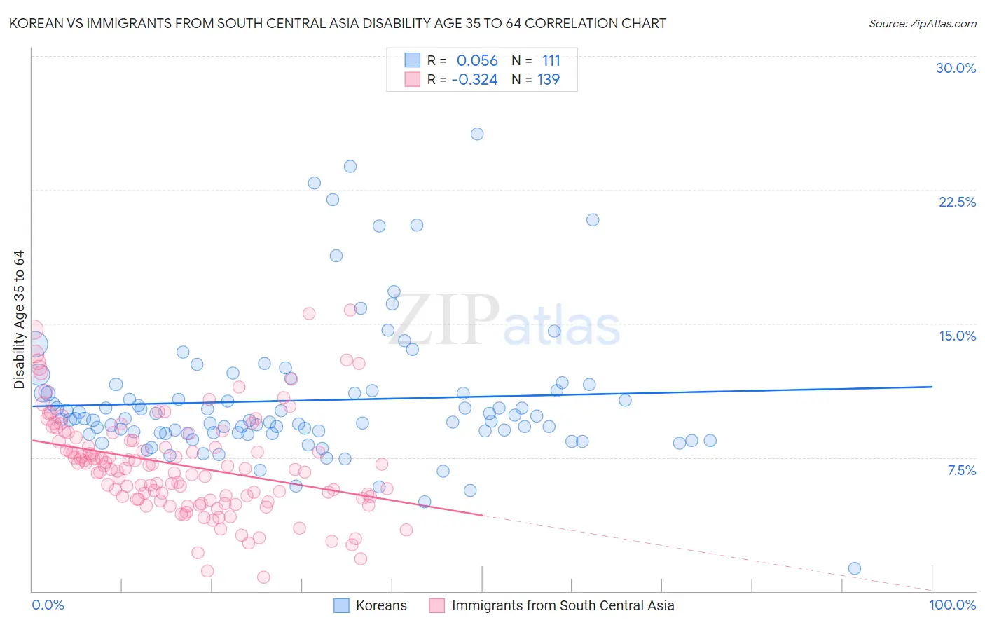 Korean vs Immigrants from South Central Asia Disability Age 35 to 64