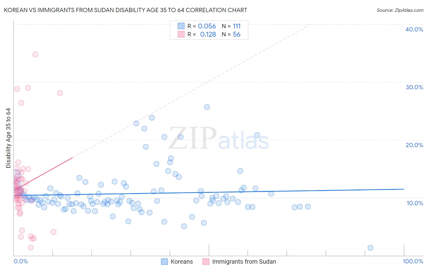 Korean vs Immigrants from Sudan Disability Age 35 to 64