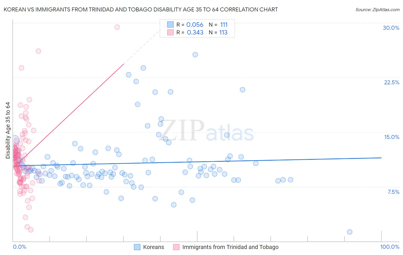 Korean vs Immigrants from Trinidad and Tobago Disability Age 35 to 64