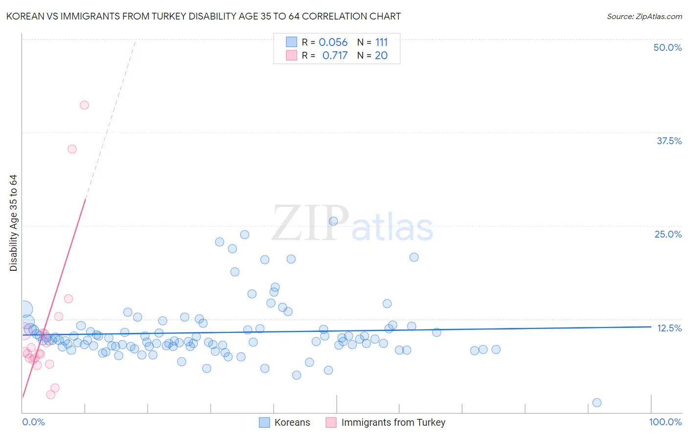 Korean vs Immigrants from Turkey Disability Age 35 to 64