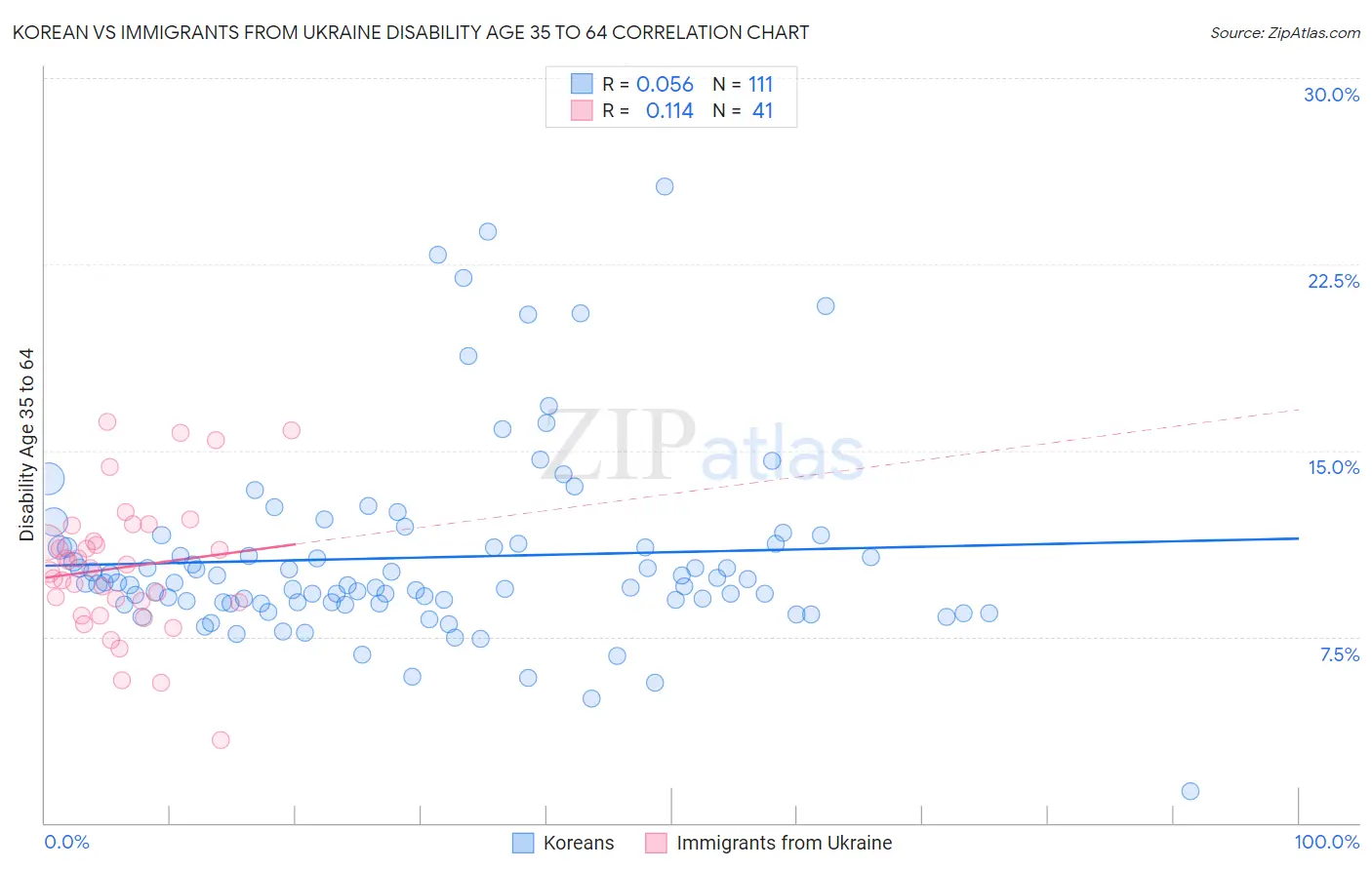 Korean vs Immigrants from Ukraine Disability Age 35 to 64