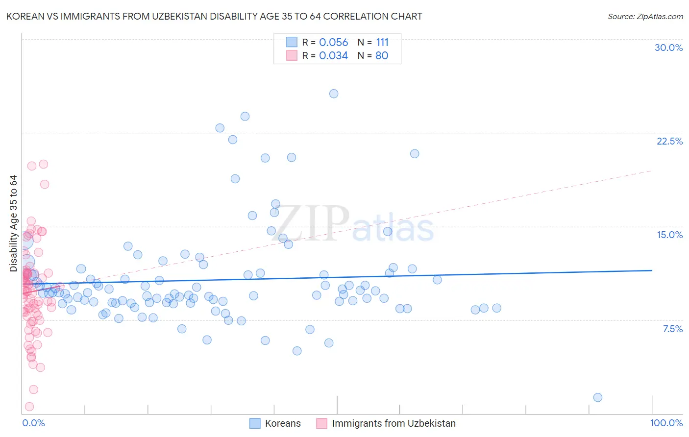 Korean vs Immigrants from Uzbekistan Disability Age 35 to 64
