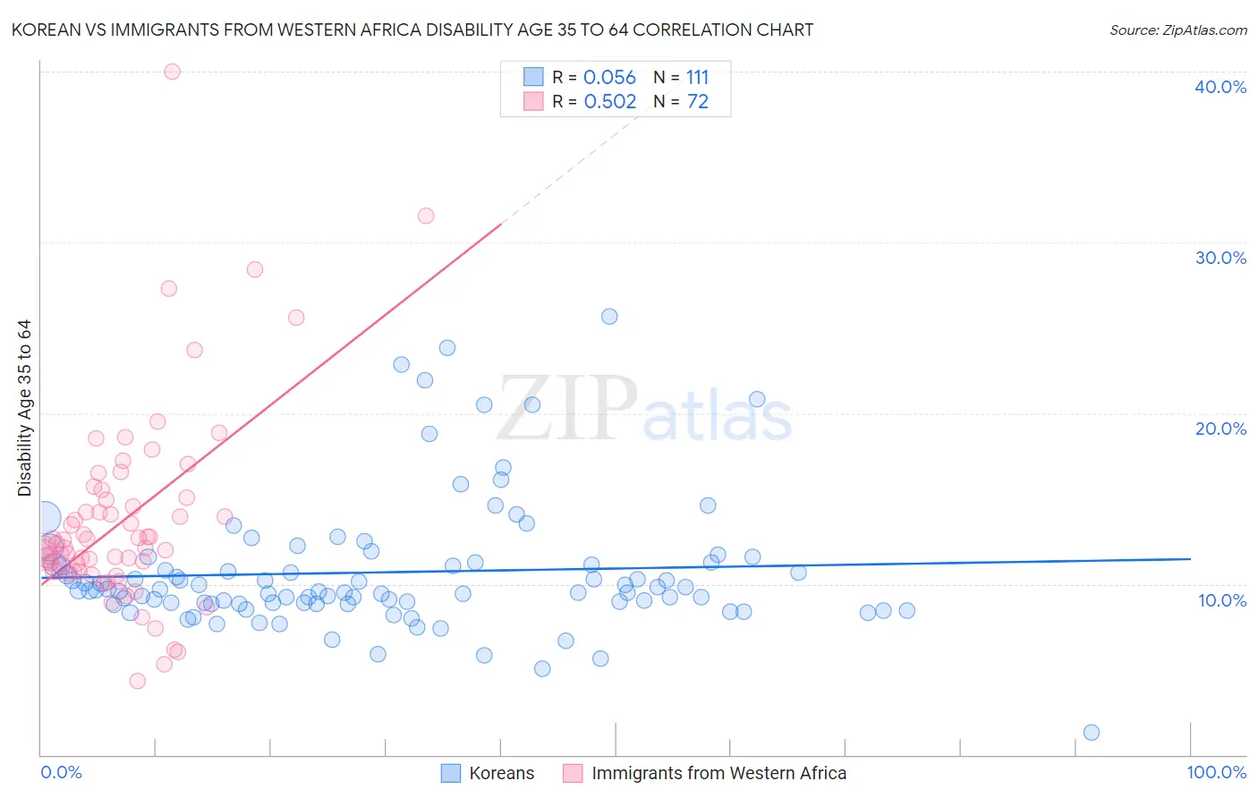 Korean vs Immigrants from Western Africa Disability Age 35 to 64