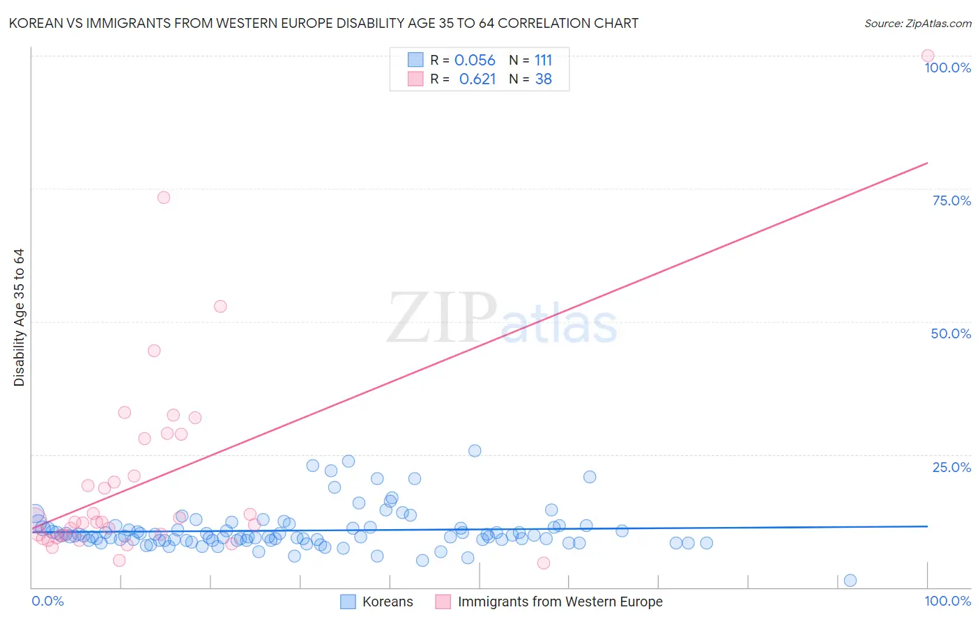 Korean vs Immigrants from Western Europe Disability Age 35 to 64