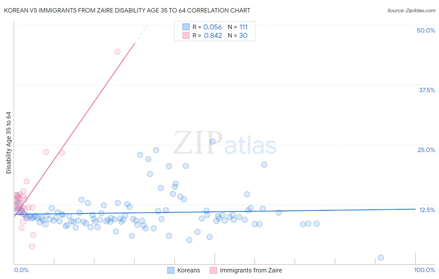 Korean vs Immigrants from Zaire Disability Age 35 to 64