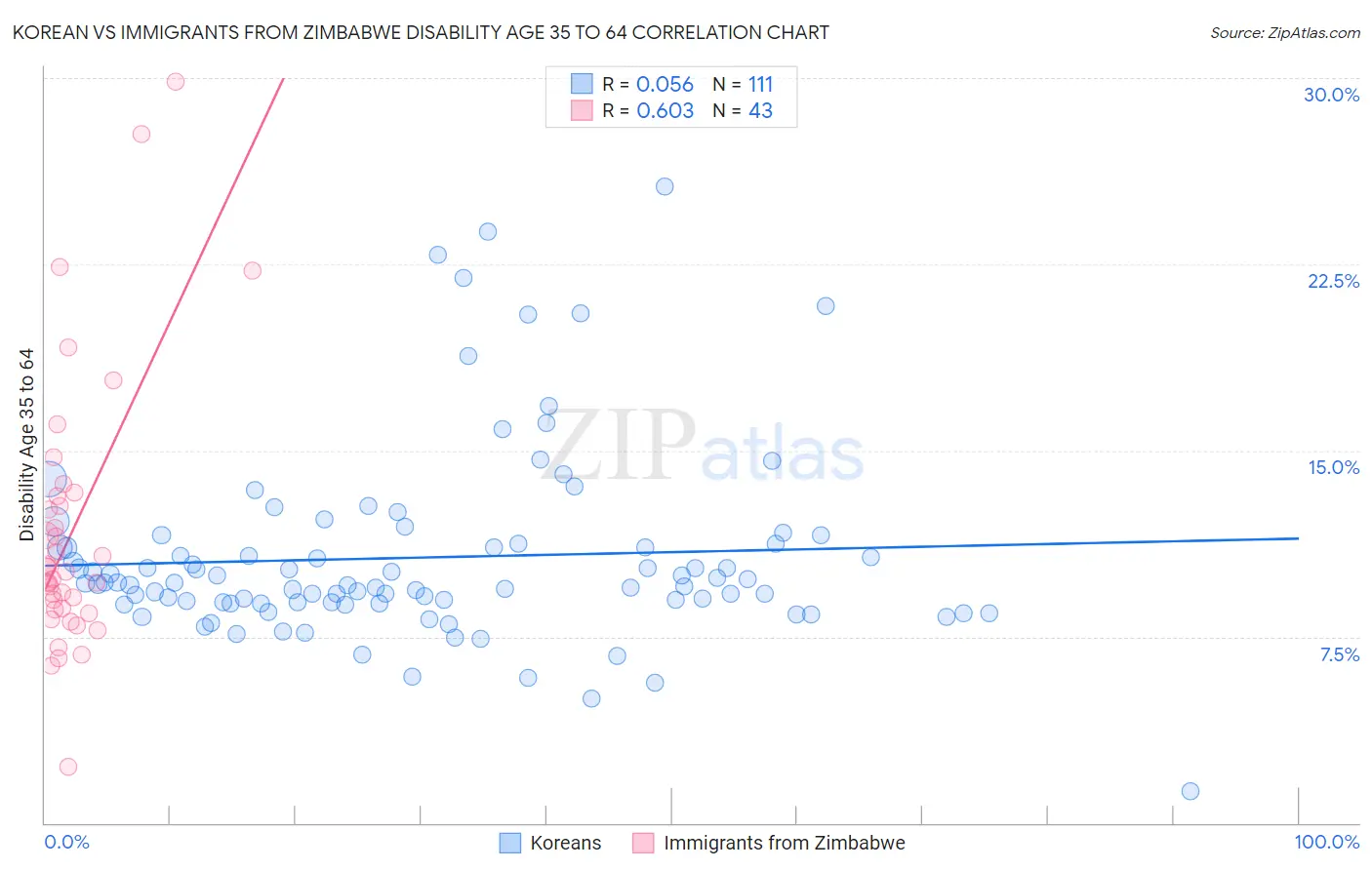 Korean vs Immigrants from Zimbabwe Disability Age 35 to 64