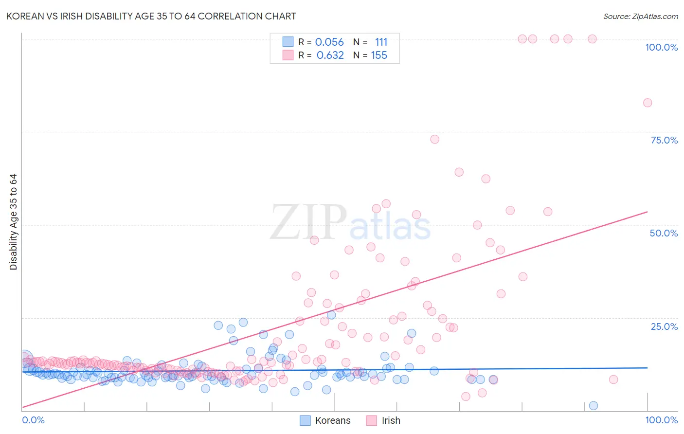Korean vs Irish Disability Age 35 to 64