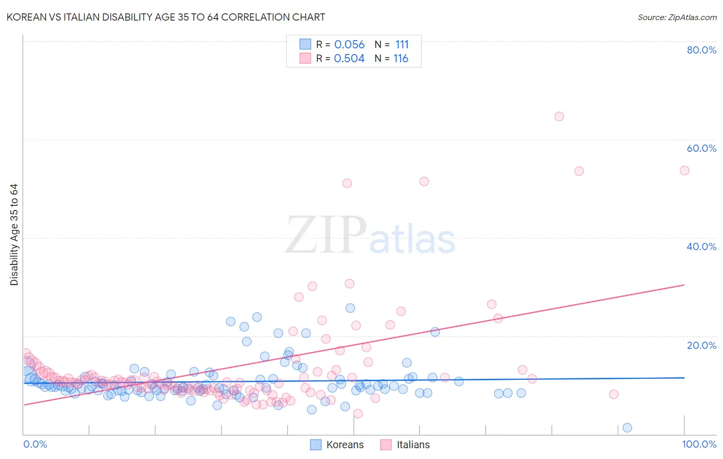 Korean vs Italian Disability Age 35 to 64