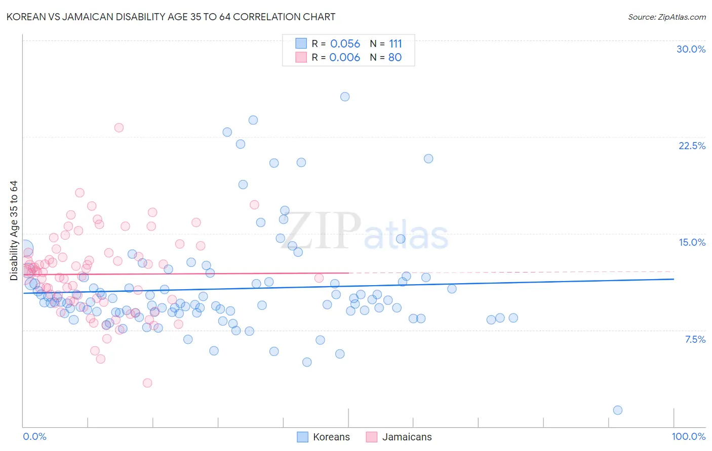 Korean vs Jamaican Disability Age 35 to 64