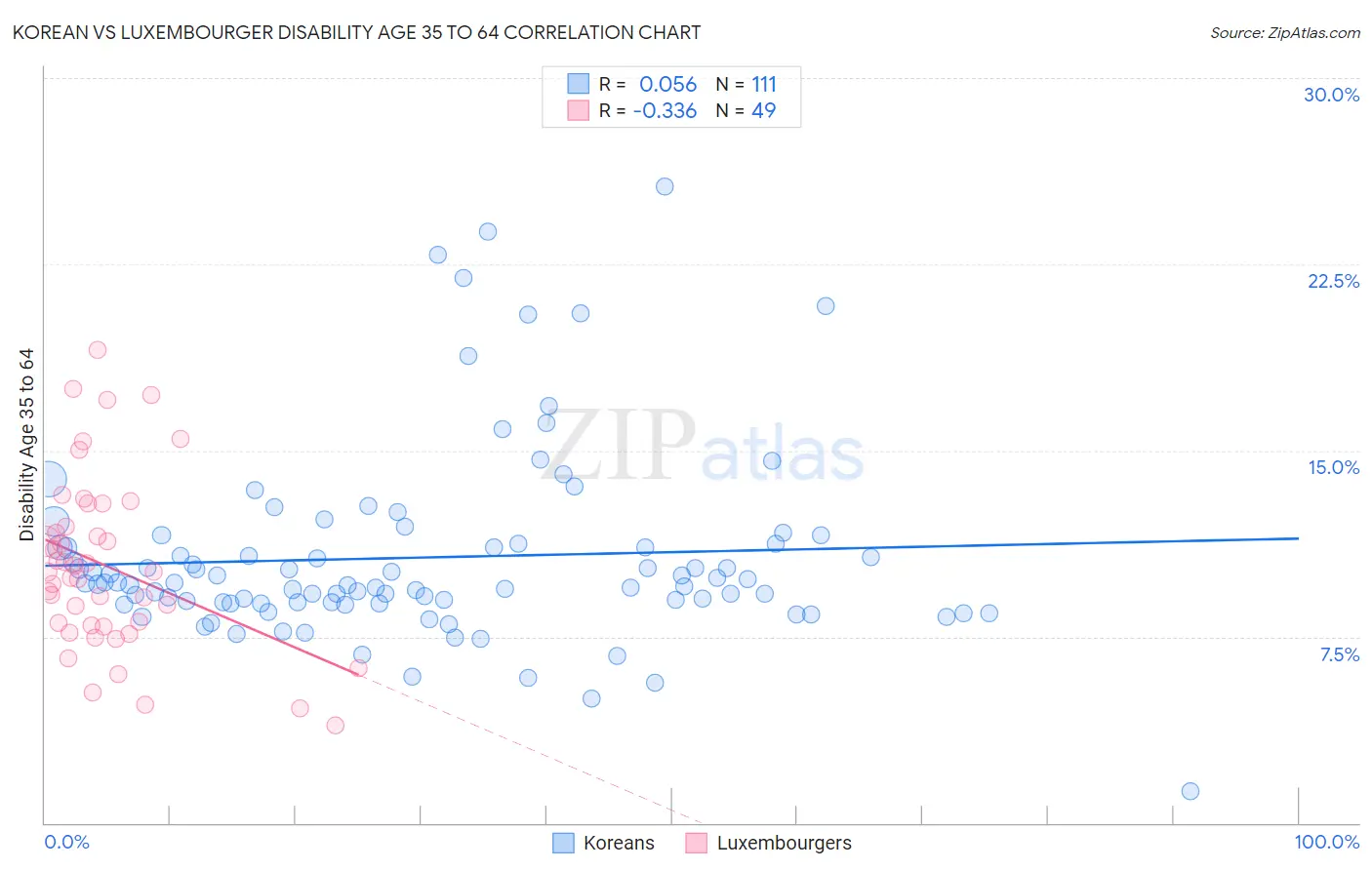 Korean vs Luxembourger Disability Age 35 to 64
