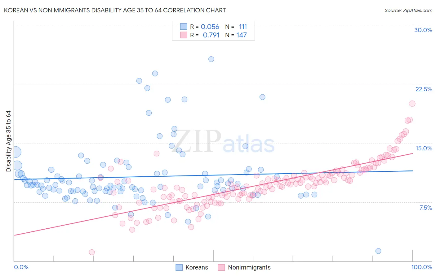 Korean vs Nonimmigrants Disability Age 35 to 64