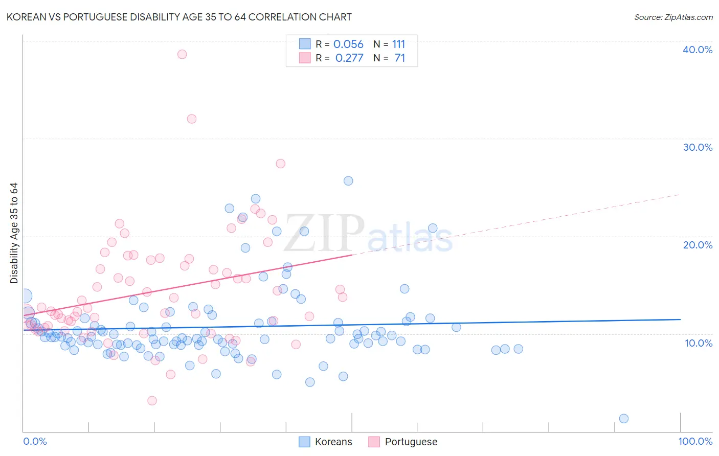 Korean vs Portuguese Disability Age 35 to 64