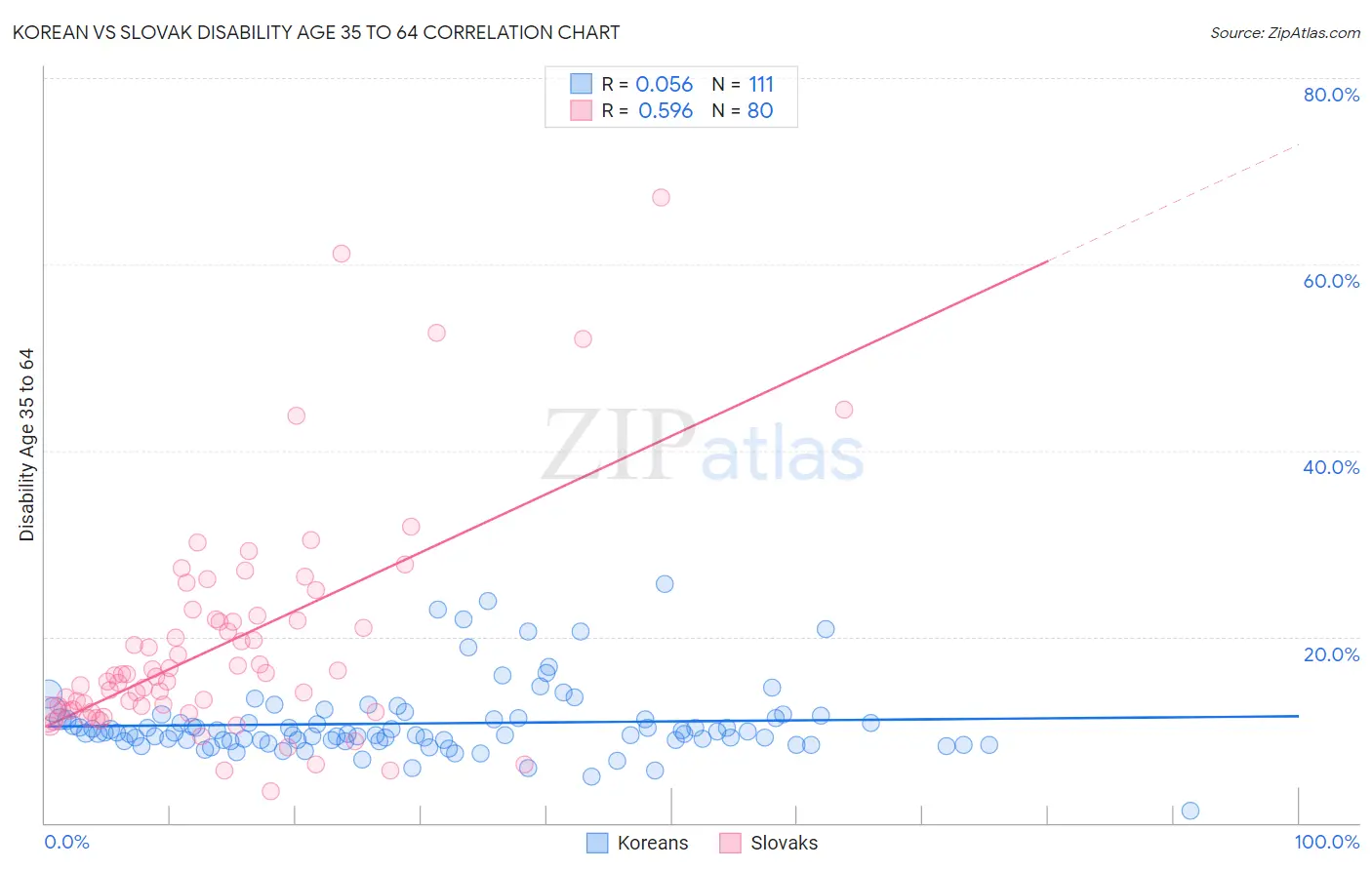 Korean vs Slovak Disability Age 35 to 64