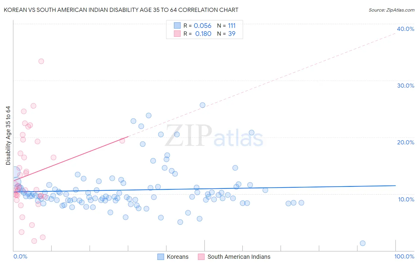 Korean vs South American Indian Disability Age 35 to 64