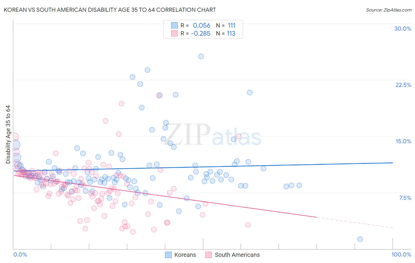 Korean vs South American Disability Age 35 to 64