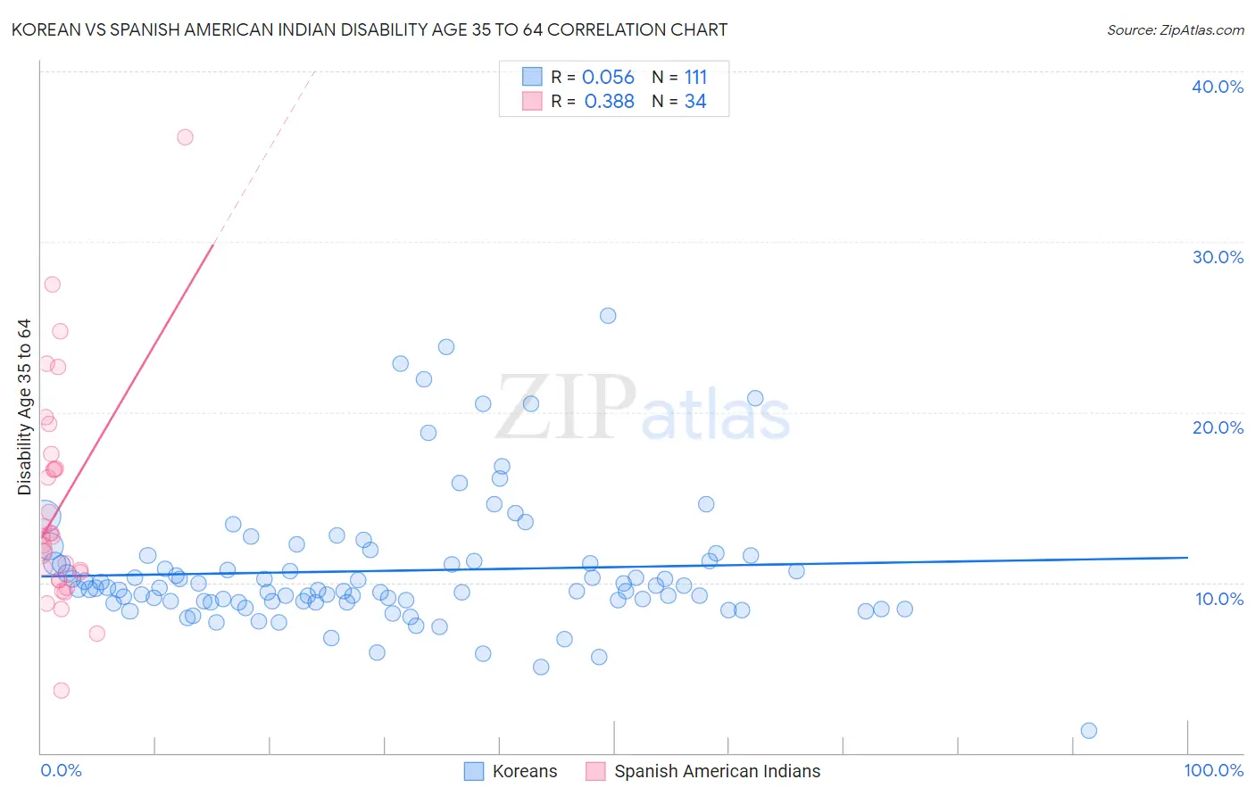 Korean vs Spanish American Indian Disability Age 35 to 64