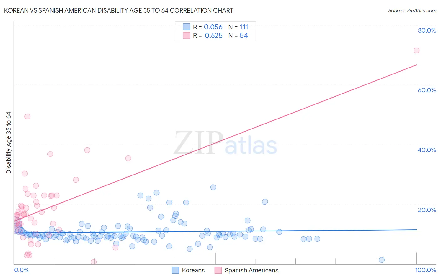 Korean vs Spanish American Disability Age 35 to 64