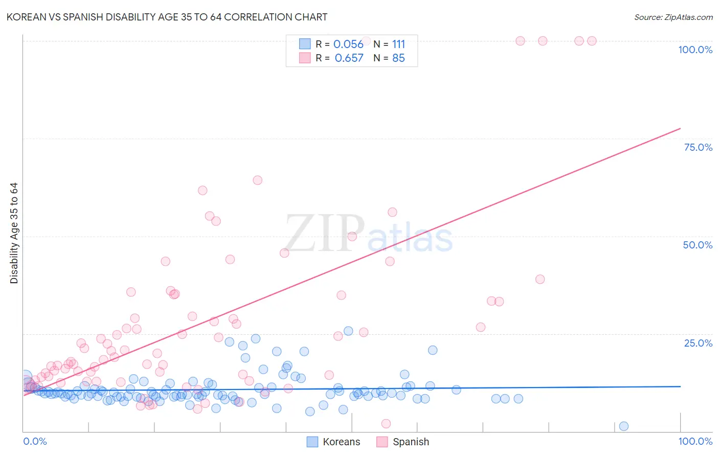 Korean vs Spanish Disability Age 35 to 64