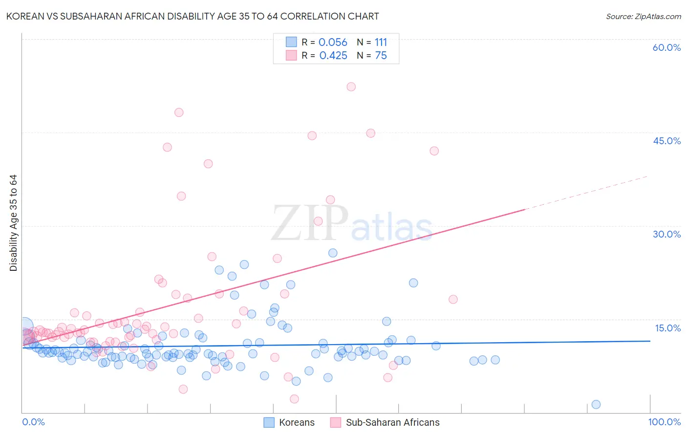 Korean vs Subsaharan African Disability Age 35 to 64