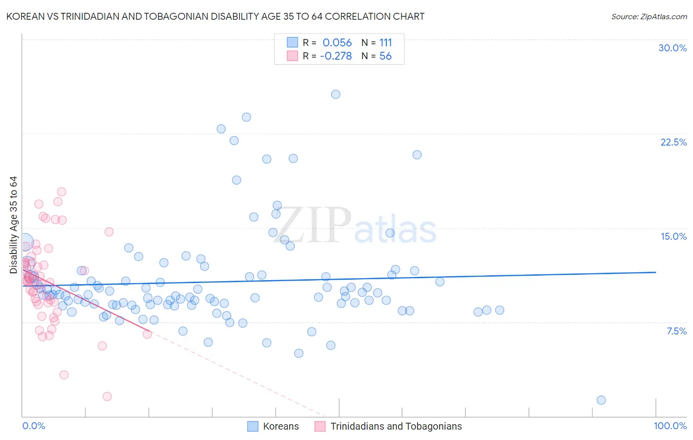 Korean vs Trinidadian and Tobagonian Disability Age 35 to 64