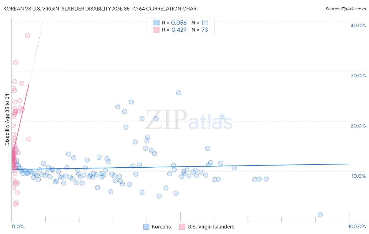 Korean vs U.S. Virgin Islander Disability Age 35 to 64